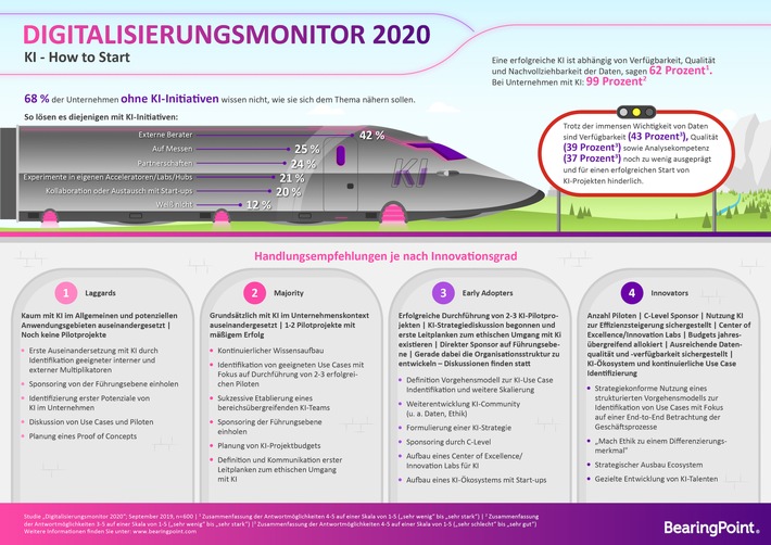 KI-Studie: Zu viele Unternehmen wissen nicht, wie sie beginnen sollen 